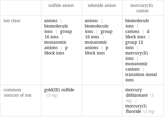  | sulfide anion | selenide anion | mercury(II) cation ion class | anions | biomolecule ions | group 16 ions | monatomic anions | p block ions | anions | biomolecule ions | group 16 ions | monatomic anions | p block ions | biomolecule ions | cations | d block ions | group 12 ions | mercury(II) ions | monatomic cations | transition metal ions common sources of ion | gold(III) sulfide (3 eq) | | mercury dithizonate (1 eq) | mercury(I) fluoride (1 eq)