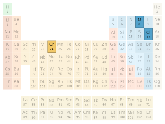 Periodic table location