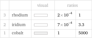  | | visual | ratios |  3 | rhodium | | 2×10^-4 | 1 2 | iridium | | 7×10^-4 | 3.3 1 | cobalt | | 1 | 5000