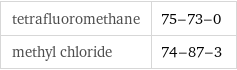 tetrafluoromethane | 75-73-0 methyl chloride | 74-87-3