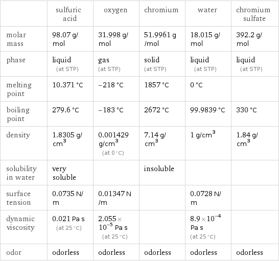  | sulfuric acid | oxygen | chromium | water | chromium sulfate molar mass | 98.07 g/mol | 31.998 g/mol | 51.9961 g/mol | 18.015 g/mol | 392.2 g/mol phase | liquid (at STP) | gas (at STP) | solid (at STP) | liquid (at STP) | liquid (at STP) melting point | 10.371 °C | -218 °C | 1857 °C | 0 °C |  boiling point | 279.6 °C | -183 °C | 2672 °C | 99.9839 °C | 330 °C density | 1.8305 g/cm^3 | 0.001429 g/cm^3 (at 0 °C) | 7.14 g/cm^3 | 1 g/cm^3 | 1.84 g/cm^3 solubility in water | very soluble | | insoluble | |  surface tension | 0.0735 N/m | 0.01347 N/m | | 0.0728 N/m |  dynamic viscosity | 0.021 Pa s (at 25 °C) | 2.055×10^-5 Pa s (at 25 °C) | | 8.9×10^-4 Pa s (at 25 °C) |  odor | odorless | odorless | odorless | odorless | odorless