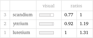  | | visual | ratios |  3 | scandium | | 0.77 | 1 2 | yttrium | | 0.92 | 1.19 1 | lutetium | | 1 | 1.31