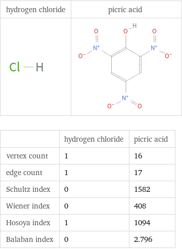   | hydrogen chloride | picric acid vertex count | 1 | 16 edge count | 1 | 17 Schultz index | 0 | 1582 Wiener index | 0 | 408 Hosoya index | 1 | 1094 Balaban index | 0 | 2.796