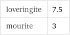 loveringite | 7.5 mourite | 3