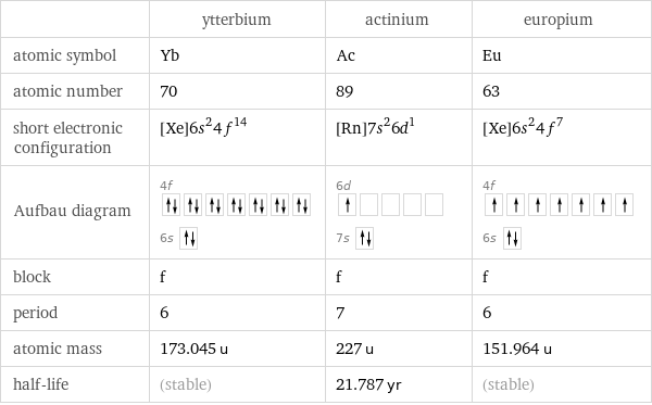  | ytterbium | actinium | europium atomic symbol | Yb | Ac | Eu atomic number | 70 | 89 | 63 short electronic configuration | [Xe]6s^24f^14 | [Rn]7s^26d^1 | [Xe]6s^24f^7 Aufbau diagram | 4f  6s | 6d  7s | 4f  6s  block | f | f | f period | 6 | 7 | 6 atomic mass | 173.045 u | 227 u | 151.964 u half-life | (stable) | 21.787 yr | (stable)