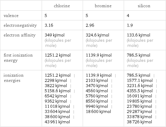  | chlorine | bromine | silicon valence | 5 | 5 | 4 electronegativity | 3.16 | 2.96 | 1.9 electron affinity | 349 kJ/mol (kilojoules per mole) | 324.6 kJ/mol (kilojoules per mole) | 133.6 kJ/mol (kilojoules per mole) first ionization energy | 1251.2 kJ/mol (kilojoules per mole) | 1139.9 kJ/mol (kilojoules per mole) | 786.5 kJ/mol (kilojoules per mole) ionization energies | 1251.2 kJ/mol | 2298 kJ/mol | 3822 kJ/mol | 5158.6 kJ/mol | 6542 kJ/mol | 9362 kJ/mol | 11018 kJ/mol | 33604 kJ/mol | 38600 kJ/mol | 43961 kJ/mol | 1139.9 kJ/mol | 2103 kJ/mol | 3470 kJ/mol | 4560 kJ/mol | 5760 kJ/mol | 8550 kJ/mol | 9940 kJ/mol | 18600 kJ/mol | 786.5 kJ/mol | 1577.1 kJ/mol | 3231.6 kJ/mol | 4355.5 kJ/mol | 16091 kJ/mol | 19805 kJ/mol | 23780 kJ/mol | 29287 kJ/mol | 33878 kJ/mol | 38726 kJ/mol