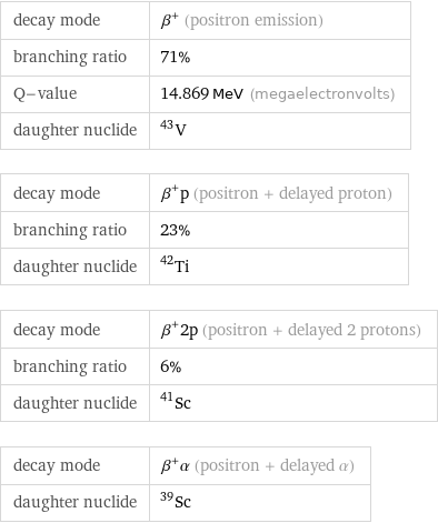 decay mode | β^+ (positron emission) branching ratio | 71% Q-value | 14.869 MeV (megaelectronvolts) daughter nuclide | V-43 decay mode | β^+p (positron + delayed proton) branching ratio | 23% daughter nuclide | Ti-42 decay mode | β^+2p (positron + delayed 2 protons) branching ratio | 6% daughter nuclide | Sc-41 decay mode | β^+α (positron + delayed α) daughter nuclide | Sc-39