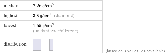 median | 2.26 g/cm^3 highest | 3.5 g/cm^3 (diamond) lowest | 1.65 g/cm^3 (buckminsterfullerene) distribution | | (based on 3 values; 2 unavailable)