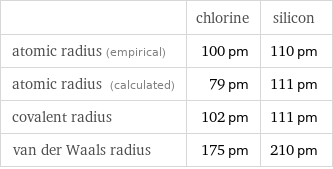  | chlorine | silicon atomic radius (empirical) | 100 pm | 110 pm atomic radius (calculated) | 79 pm | 111 pm covalent radius | 102 pm | 111 pm van der Waals radius | 175 pm | 210 pm