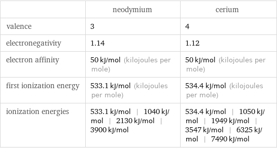  | neodymium | cerium valence | 3 | 4 electronegativity | 1.14 | 1.12 electron affinity | 50 kJ/mol (kilojoules per mole) | 50 kJ/mol (kilojoules per mole) first ionization energy | 533.1 kJ/mol (kilojoules per mole) | 534.4 kJ/mol (kilojoules per mole) ionization energies | 533.1 kJ/mol | 1040 kJ/mol | 2130 kJ/mol | 3900 kJ/mol | 534.4 kJ/mol | 1050 kJ/mol | 1949 kJ/mol | 3547 kJ/mol | 6325 kJ/mol | 7490 kJ/mol