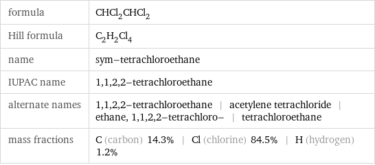 formula | CHCl_2CHCl_2 Hill formula | C_2H_2Cl_4 name | sym-tetrachloroethane IUPAC name | 1, 1, 2, 2-tetrachloroethane alternate names | 1, 1, 2, 2-tetrachloroethane | acetylene tetrachloride | ethane, 1, 1, 2, 2-tetrachloro- | tetrachloroethane mass fractions | C (carbon) 14.3% | Cl (chlorine) 84.5% | H (hydrogen) 1.2%