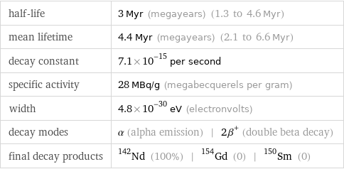 half-life | 3 Myr (megayears) (1.3 to 4.6 Myr) mean lifetime | 4.4 Myr (megayears) (2.1 to 6.6 Myr) decay constant | 7.1×10^-15 per second specific activity | 28 MBq/g (megabecquerels per gram) width | 4.8×10^-30 eV (electronvolts) decay modes | α (alpha emission) | 2β^+ (double beta decay) final decay products | Nd-142 (100%) | Gd-154 (0) | Sm-150 (0)