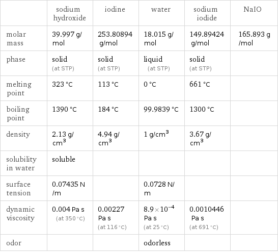  | sodium hydroxide | iodine | water | sodium iodide | NaIO molar mass | 39.997 g/mol | 253.80894 g/mol | 18.015 g/mol | 149.89424 g/mol | 165.893 g/mol phase | solid (at STP) | solid (at STP) | liquid (at STP) | solid (at STP) |  melting point | 323 °C | 113 °C | 0 °C | 661 °C |  boiling point | 1390 °C | 184 °C | 99.9839 °C | 1300 °C |  density | 2.13 g/cm^3 | 4.94 g/cm^3 | 1 g/cm^3 | 3.67 g/cm^3 |  solubility in water | soluble | | | |  surface tension | 0.07435 N/m | | 0.0728 N/m | |  dynamic viscosity | 0.004 Pa s (at 350 °C) | 0.00227 Pa s (at 116 °C) | 8.9×10^-4 Pa s (at 25 °C) | 0.0010446 Pa s (at 691 °C) |  odor | | | odorless | | 