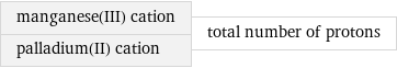 manganese(III) cation palladium(II) cation | total number of protons