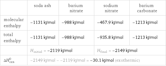  | soda ash | barium nitrate | sodium nitrate | barium carbonate molecular enthalpy | -1131 kJ/mol | -988 kJ/mol | -467.9 kJ/mol | -1213 kJ/mol total enthalpy | -1131 kJ/mol | -988 kJ/mol | -935.8 kJ/mol | -1213 kJ/mol  | H_initial = -2119 kJ/mol | | H_final = -2149 kJ/mol |  ΔH_rxn^0 | -2149 kJ/mol - -2119 kJ/mol = -30.1 kJ/mol (exothermic) | | |  