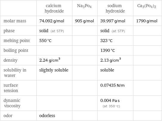  | calcium hydroxide | Na3Po4 | sodium hydroxide | Ca3(Po4)2 molar mass | 74.092 g/mol | 905 g/mol | 39.997 g/mol | 1790 g/mol phase | solid (at STP) | | solid (at STP) |  melting point | 550 °C | | 323 °C |  boiling point | | | 1390 °C |  density | 2.24 g/cm^3 | | 2.13 g/cm^3 |  solubility in water | slightly soluble | | soluble |  surface tension | | | 0.07435 N/m |  dynamic viscosity | | | 0.004 Pa s (at 350 °C) |  odor | odorless | | | 