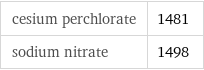 cesium perchlorate | 1481 sodium nitrate | 1498