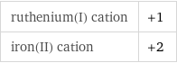 ruthenium(I) cation | +1 iron(II) cation | +2