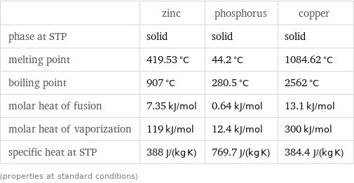  | zinc | phosphorus | copper phase at STP | solid | solid | solid melting point | 419.53 °C | 44.2 °C | 1084.62 °C boiling point | 907 °C | 280.5 °C | 2562 °C molar heat of fusion | 7.35 kJ/mol | 0.64 kJ/mol | 13.1 kJ/mol molar heat of vaporization | 119 kJ/mol | 12.4 kJ/mol | 300 kJ/mol specific heat at STP | 388 J/(kg K) | 769.7 J/(kg K) | 384.4 J/(kg K) (properties at standard conditions)