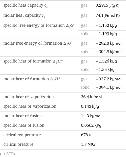 specific heat capacity c_p | gas | 0.2915 J/(g K) molar heat capacity c_p | gas | 74.1 J/(mol K) specific free energy of formation Δ_fG° | gas | -1.152 kJ/g  | solid | -1.199 kJ/g molar free energy of formation Δ_fG° | gas | -292.8 kJ/mol  | solid | -304.9 kJ/mol specific heat of formation Δ_fH° | gas | -1.326 kJ/g  | solid | -1.55 kJ/g molar heat of formation Δ_fH° | gas | -337.2 kJ/mol  | solid | -394.1 kJ/mol molar heat of vaporization | 36.4 kJ/mol |  specific heat of vaporization | 0.143 kJ/g |  molar heat of fusion | 14.3 kJ/mol |  specific heat of fusion | 0.0562 kJ/g |  critical temperature | 678 K |  critical pressure | 1.7 MPa |  (at STP)