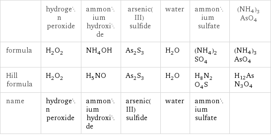  | hydrogen peroxide | ammonium hydroxide | arsenic(III) sulfide | water | ammonium sulfate | (NH4)3AsO4 formula | H_2O_2 | NH_4OH | As_2S_3 | H_2O | (NH_4)_2SO_4 | (NH4)3AsO4 Hill formula | H_2O_2 | H_5NO | As_2S_3 | H_2O | H_8N_2O_4S | H12AsN3O4 name | hydrogen peroxide | ammonium hydroxide | arsenic(III) sulfide | water | ammonium sulfate | 