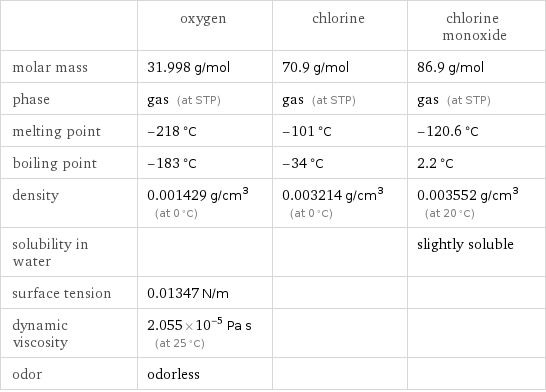  | oxygen | chlorine | chlorine monoxide molar mass | 31.998 g/mol | 70.9 g/mol | 86.9 g/mol phase | gas (at STP) | gas (at STP) | gas (at STP) melting point | -218 °C | -101 °C | -120.6 °C boiling point | -183 °C | -34 °C | 2.2 °C density | 0.001429 g/cm^3 (at 0 °C) | 0.003214 g/cm^3 (at 0 °C) | 0.003552 g/cm^3 (at 20 °C) solubility in water | | | slightly soluble surface tension | 0.01347 N/m | |  dynamic viscosity | 2.055×10^-5 Pa s (at 25 °C) | |  odor | odorless | | 