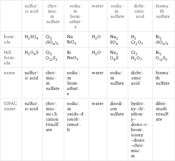  | sulfuric acid | chromium sulfate | sodium bismuthate | water | sodium sulfate | dichromic acid | bismuth sulfate formula | H_2SO_4 | Cr_2(SO_4)_3 | NaBiO_3 | H_2O | Na_2SO_4 | H_2Cr_2O_7 | Bi_2(SO_4)_3 Hill formula | H_2O_4S | Cr_2O_12S_3 | BiNaO_3 | H_2O | Na_2O_4S | Cr_2H_2O_7 | Bi_2O_12S_3 name | sulfuric acid | chromium sulfate | sodium bismuthate | water | sodium sulfate | dichromic acid | bismuth sulfate IUPAC name | sulfuric acid | chromium(+3) cation trisulfate | sodium oxido-dioxobismuth | water | disodium sulfate | hydroxy-(hydroxy-dioxo-chromio)oxy-dioxo-chromium | dibismuth trisulfate