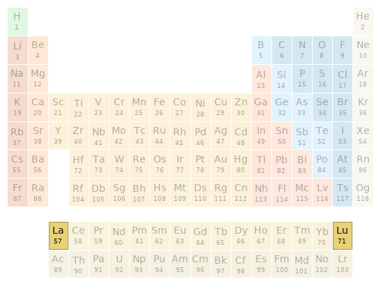 Periodic table location