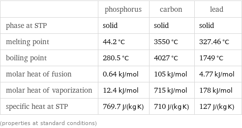  | phosphorus | carbon | lead phase at STP | solid | solid | solid melting point | 44.2 °C | 3550 °C | 327.46 °C boiling point | 280.5 °C | 4027 °C | 1749 °C molar heat of fusion | 0.64 kJ/mol | 105 kJ/mol | 4.77 kJ/mol molar heat of vaporization | 12.4 kJ/mol | 715 kJ/mol | 178 kJ/mol specific heat at STP | 769.7 J/(kg K) | 710 J/(kg K) | 127 J/(kg K) (properties at standard conditions)