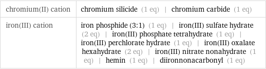 chromium(II) cation | chromium silicide (1 eq) | chromium carbide (1 eq) iron(III) cation | iron phosphide (3:1) (1 eq) | iron(III) sulfate hydrate (2 eq) | iron(III) phosphate tetrahydrate (1 eq) | iron(III) perchlorate hydrate (1 eq) | iron(III) oxalate hexahydrate (2 eq) | iron(III) nitrate nonahydrate (1 eq) | hemin (1 eq) | diironnonacarbonyl (1 eq)