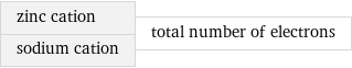 zinc cation sodium cation | total number of electrons