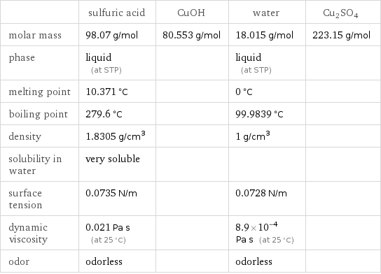  | sulfuric acid | CuOH | water | Cu2SO4 molar mass | 98.07 g/mol | 80.553 g/mol | 18.015 g/mol | 223.15 g/mol phase | liquid (at STP) | | liquid (at STP) |  melting point | 10.371 °C | | 0 °C |  boiling point | 279.6 °C | | 99.9839 °C |  density | 1.8305 g/cm^3 | | 1 g/cm^3 |  solubility in water | very soluble | | |  surface tension | 0.0735 N/m | | 0.0728 N/m |  dynamic viscosity | 0.021 Pa s (at 25 °C) | | 8.9×10^-4 Pa s (at 25 °C) |  odor | odorless | | odorless | 