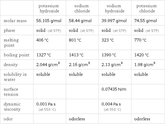  | potassium hydroxide | sodium chloride | sodium hydroxide | potassium chloride molar mass | 56.105 g/mol | 58.44 g/mol | 39.997 g/mol | 74.55 g/mol phase | solid (at STP) | solid (at STP) | solid (at STP) | solid (at STP) melting point | 406 °C | 801 °C | 323 °C | 770 °C boiling point | 1327 °C | 1413 °C | 1390 °C | 1420 °C density | 2.044 g/cm^3 | 2.16 g/cm^3 | 2.13 g/cm^3 | 1.98 g/cm^3 solubility in water | soluble | soluble | soluble | soluble surface tension | | | 0.07435 N/m |  dynamic viscosity | 0.001 Pa s (at 550 °C) | | 0.004 Pa s (at 350 °C) |  odor | | odorless | | odorless