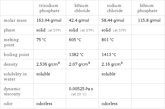  | trisodium phosphate | lithium chloride | sodium chloride | lithium phosphate molar mass | 163.94 g/mol | 42.4 g/mol | 58.44 g/mol | 115.8 g/mol phase | solid (at STP) | solid (at STP) | solid (at STP) |  melting point | 75 °C | 605 °C | 801 °C |  boiling point | | 1382 °C | 1413 °C |  density | 2.536 g/cm^3 | 2.07 g/cm^3 | 2.16 g/cm^3 |  solubility in water | soluble | | soluble |  dynamic viscosity | | 0.00525 Pa s (at 20 °C) | |  odor | odorless | | odorless | 