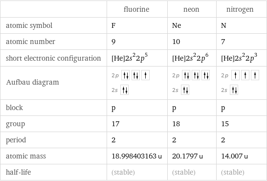  | fluorine | neon | nitrogen atomic symbol | F | Ne | N atomic number | 9 | 10 | 7 short electronic configuration | [He]2s^22p^5 | [He]2s^22p^6 | [He]2s^22p^3 Aufbau diagram | 2p  2s | 2p  2s | 2p  2s  block | p | p | p group | 17 | 18 | 15 period | 2 | 2 | 2 atomic mass | 18.998403163 u | 20.1797 u | 14.007 u half-life | (stable) | (stable) | (stable)