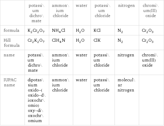  | potassium dichromate | ammonium chloride | water | potassium chloride | nitrogen | chromium(III) oxide formula | K_2Cr_2O_7 | NH_4Cl | H_2O | KCl | N_2 | Cr_2O_3 Hill formula | Cr_2K_2O_7 | ClH_4N | H_2O | ClK | N_2 | Cr_2O_3 name | potassium dichromate | ammonium chloride | water | potassium chloride | nitrogen | chromium(III) oxide IUPAC name | dipotassium oxido-(oxido-dioxochromio)oxy-dioxochromium | ammonium chloride | water | potassium chloride | molecular nitrogen | 