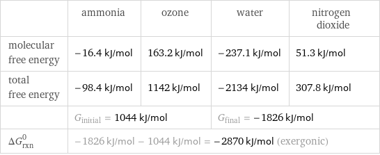  | ammonia | ozone | water | nitrogen dioxide molecular free energy | -16.4 kJ/mol | 163.2 kJ/mol | -237.1 kJ/mol | 51.3 kJ/mol total free energy | -98.4 kJ/mol | 1142 kJ/mol | -2134 kJ/mol | 307.8 kJ/mol  | G_initial = 1044 kJ/mol | | G_final = -1826 kJ/mol |  ΔG_rxn^0 | -1826 kJ/mol - 1044 kJ/mol = -2870 kJ/mol (exergonic) | | |  