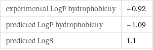 experimental LogP hydrophobicity | -0.92 predicted LogP hydrophobicity | -1.09 predicted LogS | 1.1