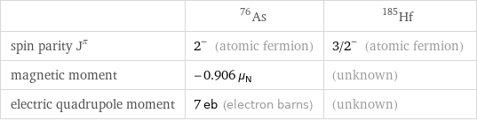  | As-76 | Hf-185 spin parity J^π | 2^- (atomic fermion) | 3/2^- (atomic fermion) magnetic moment | -0.906 μ_N | (unknown) electric quadrupole moment | 7 eb (electron barns) | (unknown)