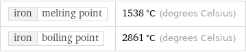 iron | melting point | 1538 °C (degrees Celsius) iron | boiling point | 2861 °C (degrees Celsius)