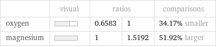  | visual | ratios | | comparisons oxygen | | 0.6583 | 1 | 34.17% smaller magnesium | | 1 | 1.5192 | 51.92% larger