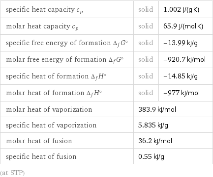 specific heat capacity c_p | solid | 1.002 J/(g K) molar heat capacity c_p | solid | 65.9 J/(mol K) specific free energy of formation Δ_fG° | solid | -13.99 kJ/g molar free energy of formation Δ_fG° | solid | -920.7 kJ/mol specific heat of formation Δ_fH° | solid | -14.85 kJ/g molar heat of formation Δ_fH° | solid | -977 kJ/mol molar heat of vaporization | 383.9 kJ/mol |  specific heat of vaporization | 5.835 kJ/g |  molar heat of fusion | 36.2 kJ/mol |  specific heat of fusion | 0.55 kJ/g |  (at STP)