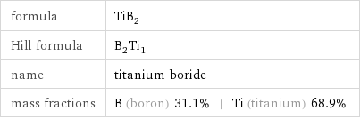 formula | TiB_2 Hill formula | B_2Ti_1 name | titanium boride mass fractions | B (boron) 31.1% | Ti (titanium) 68.9%