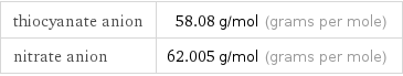 thiocyanate anion | 58.08 g/mol (grams per mole) nitrate anion | 62.005 g/mol (grams per mole)