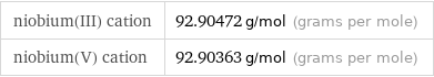 niobium(III) cation | 92.90472 g/mol (grams per mole) niobium(V) cation | 92.90363 g/mol (grams per mole)