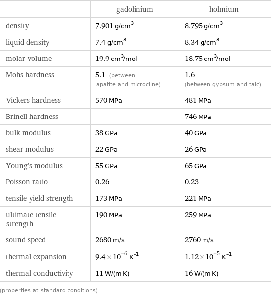  | gadolinium | holmium density | 7.901 g/cm^3 | 8.795 g/cm^3 liquid density | 7.4 g/cm^3 | 8.34 g/cm^3 molar volume | 19.9 cm^3/mol | 18.75 cm^3/mol Mohs hardness | 5.1 (between apatite and microcline) | 1.6 (between gypsum and talc) Vickers hardness | 570 MPa | 481 MPa Brinell hardness | | 746 MPa bulk modulus | 38 GPa | 40 GPa shear modulus | 22 GPa | 26 GPa Young's modulus | 55 GPa | 65 GPa Poisson ratio | 0.26 | 0.23 tensile yield strength | 173 MPa | 221 MPa ultimate tensile strength | 190 MPa | 259 MPa sound speed | 2680 m/s | 2760 m/s thermal expansion | 9.4×10^-6 K^(-1) | 1.12×10^-5 K^(-1) thermal conductivity | 11 W/(m K) | 16 W/(m K) (properties at standard conditions)