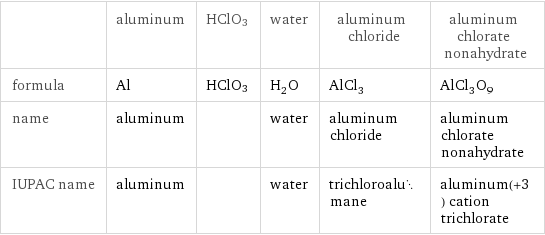  | aluminum | HClO3 | water | aluminum chloride | aluminum chlorate nonahydrate formula | Al | HClO3 | H_2O | AlCl_3 | AlCl_3O_9 name | aluminum | | water | aluminum chloride | aluminum chlorate nonahydrate IUPAC name | aluminum | | water | trichloroalumane | aluminum(+3) cation trichlorate