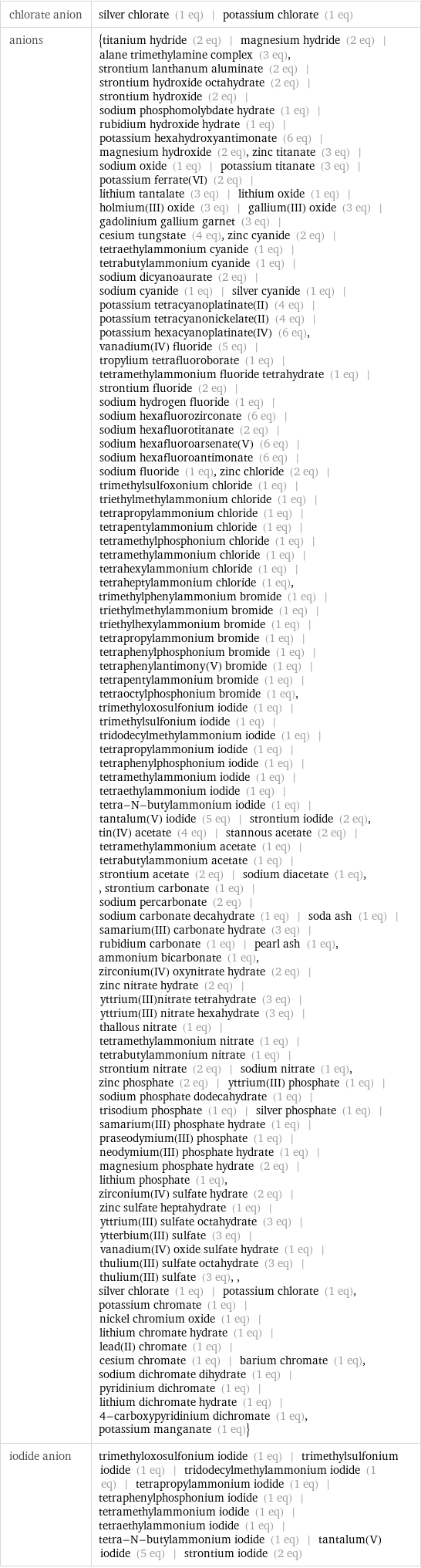 chlorate anion | silver chlorate (1 eq) | potassium chlorate (1 eq) anions | {titanium hydride (2 eq) | magnesium hydride (2 eq) | alane trimethylamine complex (3 eq), strontium lanthanum aluminate (2 eq) | strontium hydroxide octahydrate (2 eq) | strontium hydroxide (2 eq) | sodium phosphomolybdate hydrate (1 eq) | rubidium hydroxide hydrate (1 eq) | potassium hexahydroxyantimonate (6 eq) | magnesium hydroxide (2 eq), zinc titanate (3 eq) | sodium oxide (1 eq) | potassium titanate (3 eq) | potassium ferrate(VI) (2 eq) | lithium tantalate (3 eq) | lithium oxide (1 eq) | holmium(III) oxide (3 eq) | gallium(III) oxide (3 eq) | gadolinium gallium garnet (3 eq) | cesium tungstate (4 eq), zinc cyanide (2 eq) | tetraethylammonium cyanide (1 eq) | tetrabutylammonium cyanide (1 eq) | sodium dicyanoaurate (2 eq) | sodium cyanide (1 eq) | silver cyanide (1 eq) | potassium tetracyanoplatinate(II) (4 eq) | potassium tetracyanonickelate(II) (4 eq) | potassium hexacyanoplatinate(IV) (6 eq), vanadium(IV) fluoride (5 eq) | tropylium tetrafluoroborate (1 eq) | tetramethylammonium fluoride tetrahydrate (1 eq) | strontium fluoride (2 eq) | sodium hydrogen fluoride (1 eq) | sodium hexafluorozirconate (6 eq) | sodium hexafluorotitanate (2 eq) | sodium hexafluoroarsenate(V) (6 eq) | sodium hexafluoroantimonate (6 eq) | sodium fluoride (1 eq), zinc chloride (2 eq) | trimethylsulfoxonium chloride (1 eq) | triethylmethylammonium chloride (1 eq) | tetrapropylammonium chloride (1 eq) | tetrapentylammonium chloride (1 eq) | tetramethylphosphonium chloride (1 eq) | tetramethylammonium chloride (1 eq) | tetrahexylammonium chloride (1 eq) | tetraheptylammonium chloride (1 eq), trimethylphenylammonium bromide (1 eq) | triethylmethylammonium bromide (1 eq) | triethylhexylammonium bromide (1 eq) | tetrapropylammonium bromide (1 eq) | tetraphenylphosphonium bromide (1 eq) | tetraphenylantimony(V) bromide (1 eq) | tetrapentylammonium bromide (1 eq) | tetraoctylphosphonium bromide (1 eq), trimethyloxosulfonium iodide (1 eq) | trimethylsulfonium iodide (1 eq) | tridodecylmethylammonium iodide (1 eq) | tetrapropylammonium iodide (1 eq) | tetraphenylphosphonium iodide (1 eq) | tetramethylammonium iodide (1 eq) | tetraethylammonium iodide (1 eq) | tetra-N-butylammonium iodide (1 eq) | tantalum(V) iodide (5 eq) | strontium iodide (2 eq), tin(IV) acetate (4 eq) | stannous acetate (2 eq) | tetramethylammonium acetate (1 eq) | tetrabutylammonium acetate (1 eq) | strontium acetate (2 eq) | sodium diacetate (1 eq), , strontium carbonate (1 eq) | sodium percarbonate (2 eq) | sodium carbonate decahydrate (1 eq) | soda ash (1 eq) | samarium(III) carbonate hydrate (3 eq) | rubidium carbonate (1 eq) | pearl ash (1 eq), ammonium bicarbonate (1 eq), zirconium(IV) oxynitrate hydrate (2 eq) | zinc nitrate hydrate (2 eq) | yttrium(III)nitrate tetrahydrate (3 eq) | yttrium(III) nitrate hexahydrate (3 eq) | thallous nitrate (1 eq) | tetramethylammonium nitrate (1 eq) | tetrabutylammonium nitrate (1 eq) | strontium nitrate (2 eq) | sodium nitrate (1 eq), zinc phosphate (2 eq) | yttrium(III) phosphate (1 eq) | sodium phosphate dodecahydrate (1 eq) | trisodium phosphate (1 eq) | silver phosphate (1 eq) | samarium(III) phosphate hydrate (1 eq) | praseodymium(III) phosphate (1 eq) | neodymium(III) phosphate hydrate (1 eq) | magnesium phosphate hydrate (2 eq) | lithium phosphate (1 eq), zirconium(IV) sulfate hydrate (2 eq) | zinc sulfate heptahydrate (1 eq) | yttrium(III) sulfate octahydrate (3 eq) | ytterbium(III) sulfate (3 eq) | vanadium(IV) oxide sulfate hydrate (1 eq) | thulium(III) sulfate octahydrate (3 eq) | thulium(III) sulfate (3 eq), , silver chlorate (1 eq) | potassium chlorate (1 eq), potassium chromate (1 eq) | nickel chromium oxide (1 eq) | lithium chromate hydrate (1 eq) | lead(II) chromate (1 eq) | cesium chromate (1 eq) | barium chromate (1 eq), sodium dichromate dihydrate (1 eq) | pyridinium dichromate (1 eq) | lithium dichromate hydrate (1 eq) | 4-carboxypyridinium dichromate (1 eq), potassium manganate (1 eq)} iodide anion | trimethyloxosulfonium iodide (1 eq) | trimethylsulfonium iodide (1 eq) | tridodecylmethylammonium iodide (1 eq) | tetrapropylammonium iodide (1 eq) | tetraphenylphosphonium iodide (1 eq) | tetramethylammonium iodide (1 eq) | tetraethylammonium iodide (1 eq) | tetra-N-butylammonium iodide (1 eq) | tantalum(V) iodide (5 eq) | strontium iodide (2 eq)