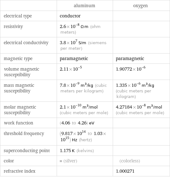  | aluminum | oxygen electrical type | conductor |  resistivity | 2.6×10^-8 Ω m (ohm meters) |  electrical conductivity | 3.8×10^7 S/m (siemens per meter) |  magnetic type | paramagnetic | paramagnetic volume magnetic susceptibility | 2.11×10^-5 | 1.90772×10^-6 mass magnetic susceptibility | 7.8×10^-9 m^3/kg (cubic meters per kilogram) | 1.335×10^-6 m^3/kg (cubic meters per kilogram) molar magnetic susceptibility | 2.1×10^-10 m^3/mol (cubic meters per mole) | 4.27184×10^-8 m^3/mol (cubic meters per mole) work function | (4.06 to 4.26) eV |  threshold frequency | (9.817×10^14 to 1.03×10^15) Hz (hertz) |  superconducting point | 1.175 K (kelvins) |  color | (silver) | (colorless) refractive index | | 1.000271