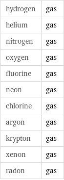 hydrogen | gas helium | gas nitrogen | gas oxygen | gas fluorine | gas neon | gas chlorine | gas argon | gas krypton | gas xenon | gas radon | gas